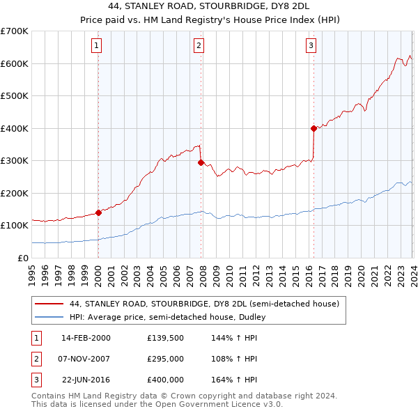 44, STANLEY ROAD, STOURBRIDGE, DY8 2DL: Price paid vs HM Land Registry's House Price Index