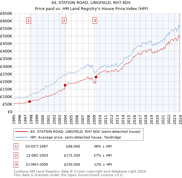 44, STATION ROAD, LINGFIELD, RH7 6DX: Price paid vs HM Land Registry's House Price Index