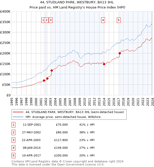 44, STUDLAND PARK, WESTBURY, BA13 3HL: Price paid vs HM Land Registry's House Price Index