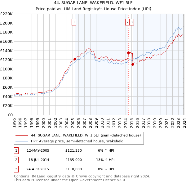 44, SUGAR LANE, WAKEFIELD, WF1 5LF: Price paid vs HM Land Registry's House Price Index