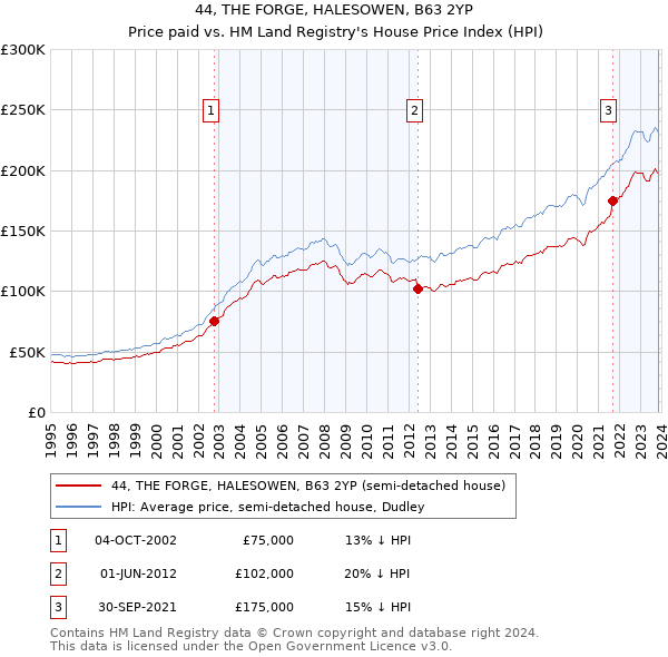 44, THE FORGE, HALESOWEN, B63 2YP: Price paid vs HM Land Registry's House Price Index