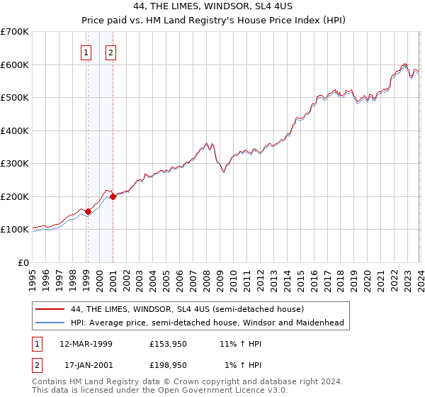 44, THE LIMES, WINDSOR, SL4 4US: Price paid vs HM Land Registry's House Price Index