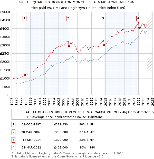 44, THE QUARRIES, BOUGHTON MONCHELSEA, MAIDSTONE, ME17 4NJ: Price paid vs HM Land Registry's House Price Index