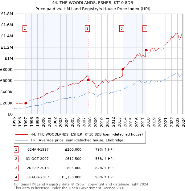 44, THE WOODLANDS, ESHER, KT10 8DB: Price paid vs HM Land Registry's House Price Index