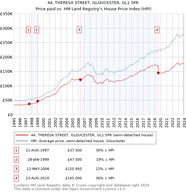 44, THERESA STREET, GLOUCESTER, GL1 5PR: Price paid vs HM Land Registry's House Price Index