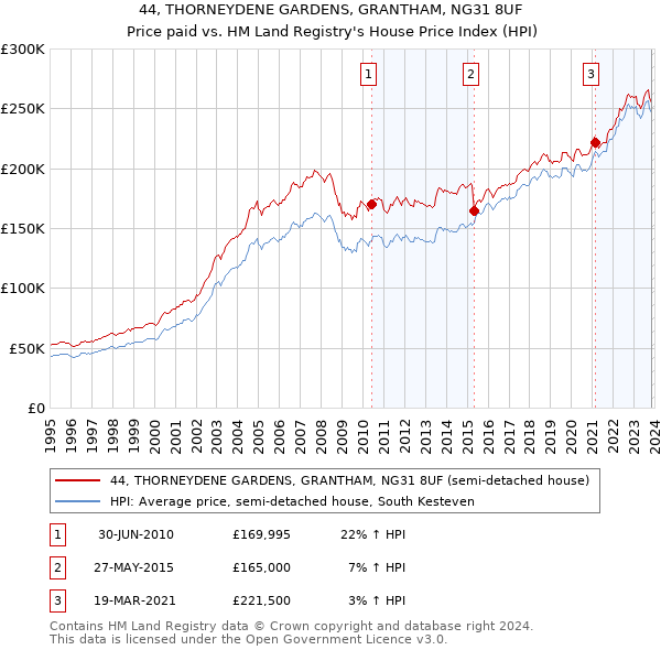 44, THORNEYDENE GARDENS, GRANTHAM, NG31 8UF: Price paid vs HM Land Registry's House Price Index