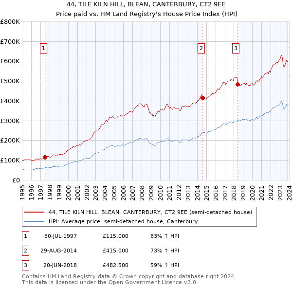 44, TILE KILN HILL, BLEAN, CANTERBURY, CT2 9EE: Price paid vs HM Land Registry's House Price Index