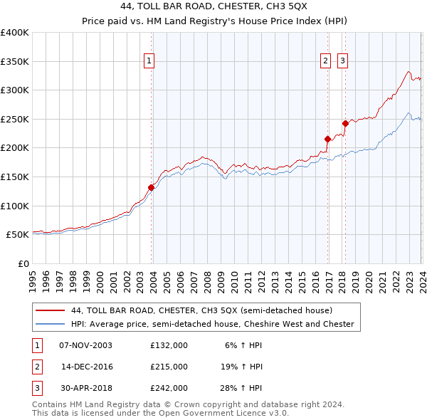 44, TOLL BAR ROAD, CHESTER, CH3 5QX: Price paid vs HM Land Registry's House Price Index
