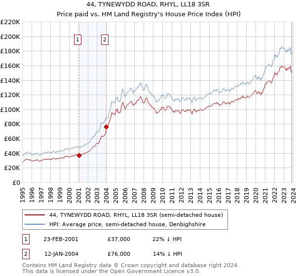 44, TYNEWYDD ROAD, RHYL, LL18 3SR: Price paid vs HM Land Registry's House Price Index