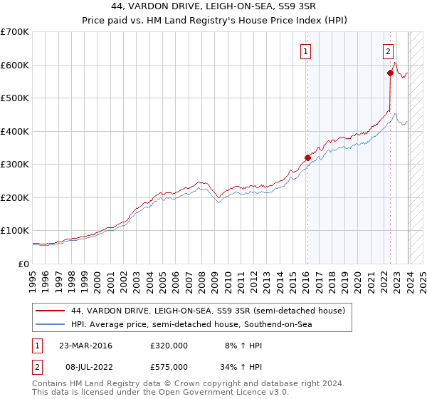 44, VARDON DRIVE, LEIGH-ON-SEA, SS9 3SR: Price paid vs HM Land Registry's House Price Index