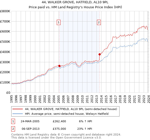 44, WALKER GROVE, HATFIELD, AL10 9PL: Price paid vs HM Land Registry's House Price Index