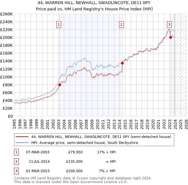 44, WARREN HILL, NEWHALL, SWADLINCOTE, DE11 0PY: Price paid vs HM Land Registry's House Price Index