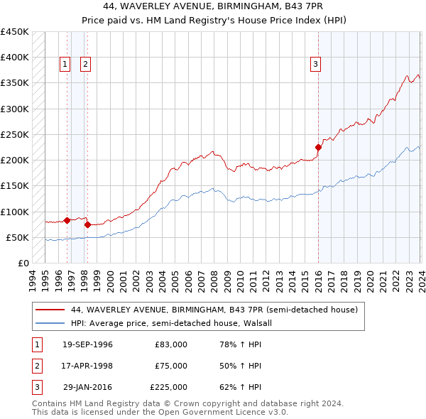 44, WAVERLEY AVENUE, BIRMINGHAM, B43 7PR: Price paid vs HM Land Registry's House Price Index