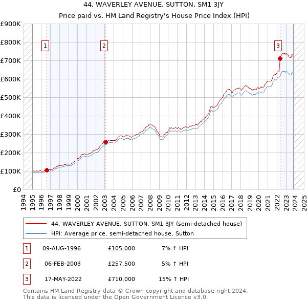 44, WAVERLEY AVENUE, SUTTON, SM1 3JY: Price paid vs HM Land Registry's House Price Index