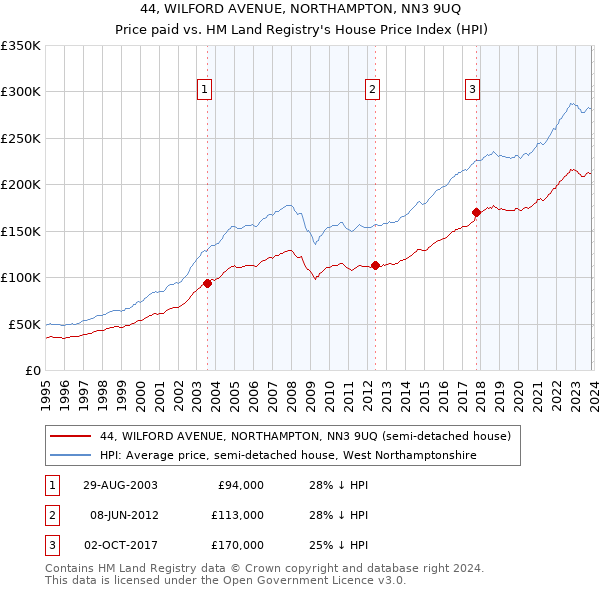 44, WILFORD AVENUE, NORTHAMPTON, NN3 9UQ: Price paid vs HM Land Registry's House Price Index