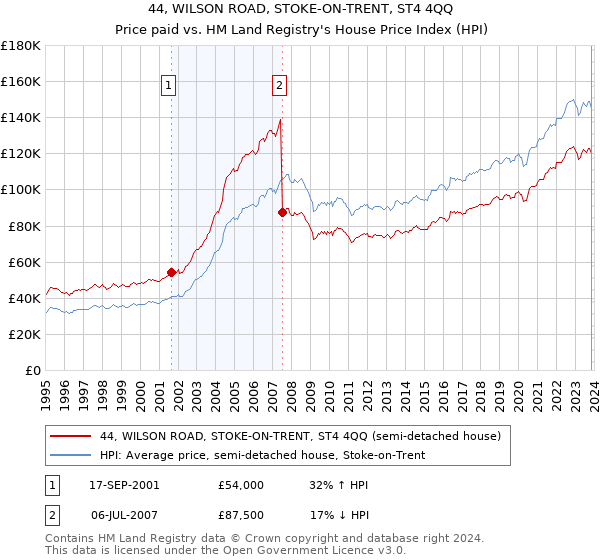 44, WILSON ROAD, STOKE-ON-TRENT, ST4 4QQ: Price paid vs HM Land Registry's House Price Index