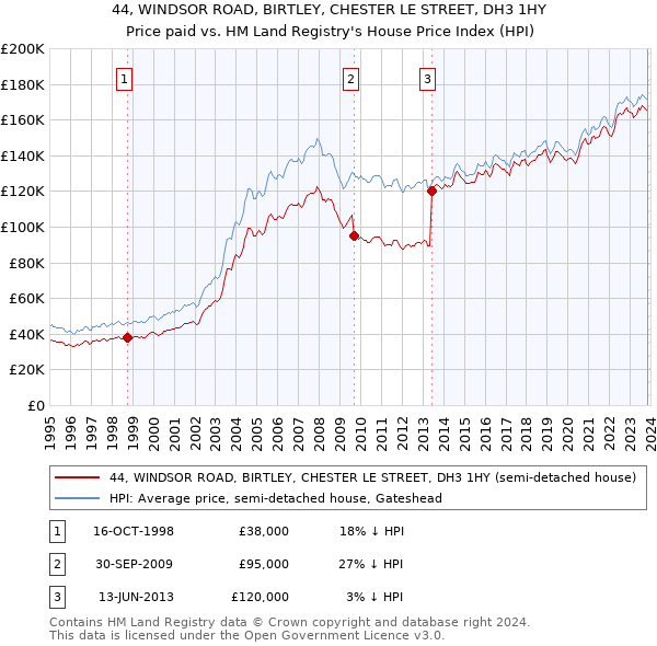 44, WINDSOR ROAD, BIRTLEY, CHESTER LE STREET, DH3 1HY: Price paid vs HM Land Registry's House Price Index