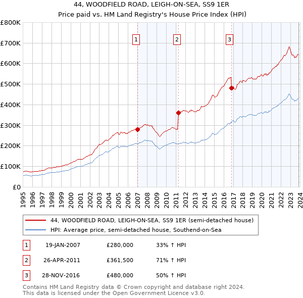 44, WOODFIELD ROAD, LEIGH-ON-SEA, SS9 1ER: Price paid vs HM Land Registry's House Price Index