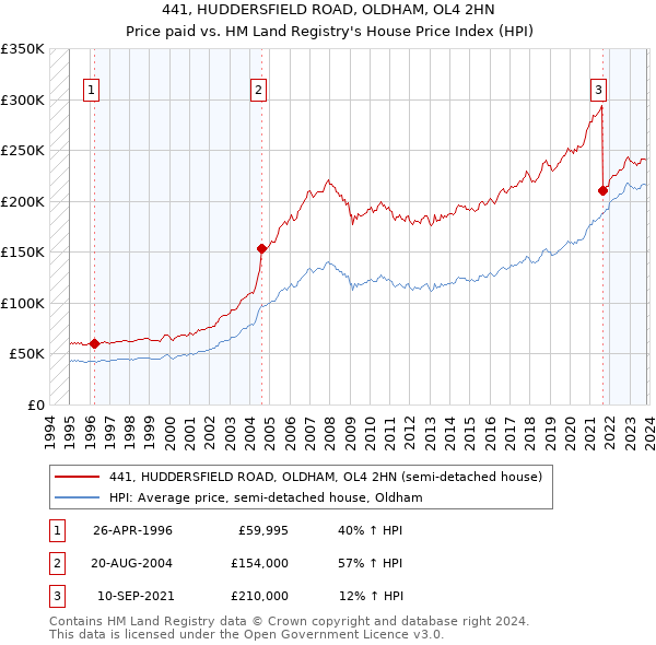 441, HUDDERSFIELD ROAD, OLDHAM, OL4 2HN: Price paid vs HM Land Registry's House Price Index