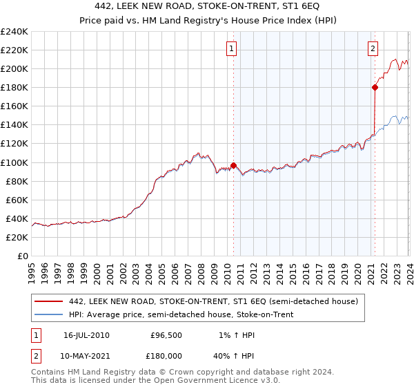 442, LEEK NEW ROAD, STOKE-ON-TRENT, ST1 6EQ: Price paid vs HM Land Registry's House Price Index