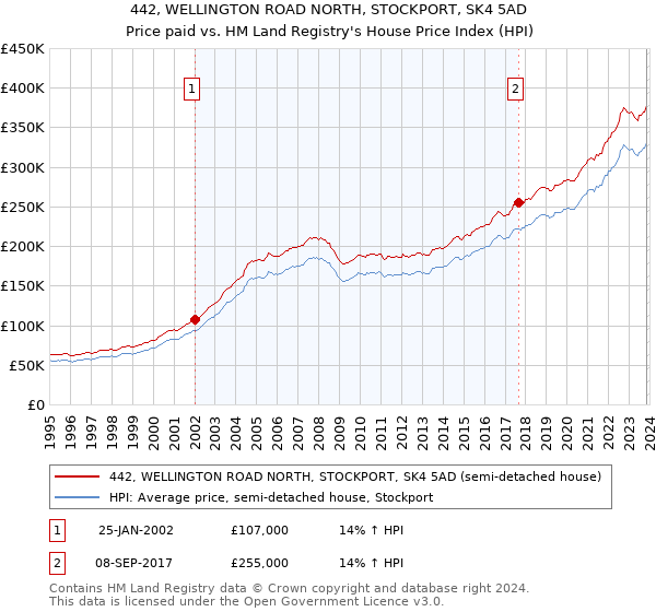 442, WELLINGTON ROAD NORTH, STOCKPORT, SK4 5AD: Price paid vs HM Land Registry's House Price Index