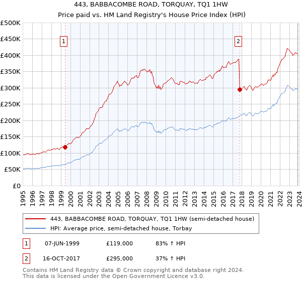 443, BABBACOMBE ROAD, TORQUAY, TQ1 1HW: Price paid vs HM Land Registry's House Price Index