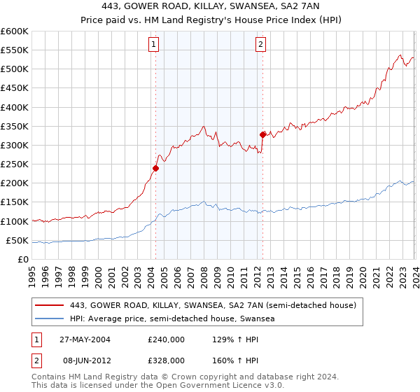 443, GOWER ROAD, KILLAY, SWANSEA, SA2 7AN: Price paid vs HM Land Registry's House Price Index