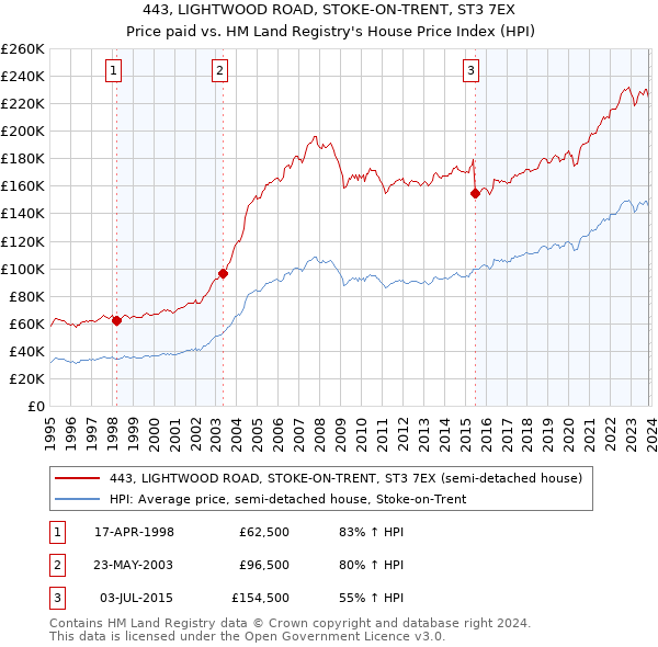 443, LIGHTWOOD ROAD, STOKE-ON-TRENT, ST3 7EX: Price paid vs HM Land Registry's House Price Index