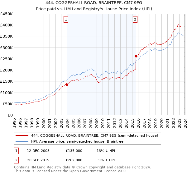 444, COGGESHALL ROAD, BRAINTREE, CM7 9EG: Price paid vs HM Land Registry's House Price Index