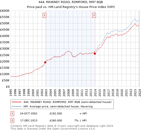 444, MAWNEY ROAD, ROMFORD, RM7 8QB: Price paid vs HM Land Registry's House Price Index