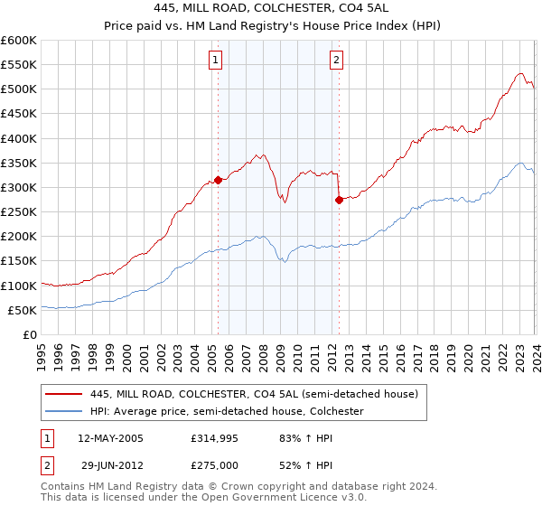 445, MILL ROAD, COLCHESTER, CO4 5AL: Price paid vs HM Land Registry's House Price Index
