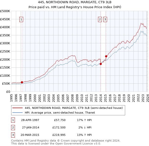 445, NORTHDOWN ROAD, MARGATE, CT9 3LB: Price paid vs HM Land Registry's House Price Index
