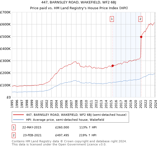 447, BARNSLEY ROAD, WAKEFIELD, WF2 6BJ: Price paid vs HM Land Registry's House Price Index