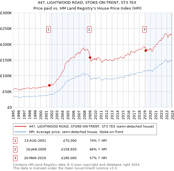 447, LIGHTWOOD ROAD, STOKE-ON-TRENT, ST3 7EX: Price paid vs HM Land Registry's House Price Index