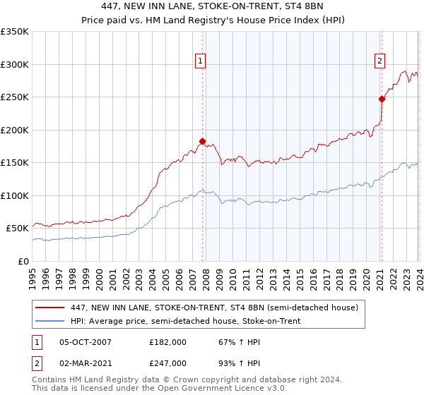 447, NEW INN LANE, STOKE-ON-TRENT, ST4 8BN: Price paid vs HM Land Registry's House Price Index