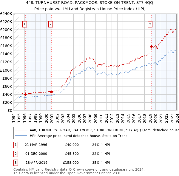 448, TURNHURST ROAD, PACKMOOR, STOKE-ON-TRENT, ST7 4QQ: Price paid vs HM Land Registry's House Price Index