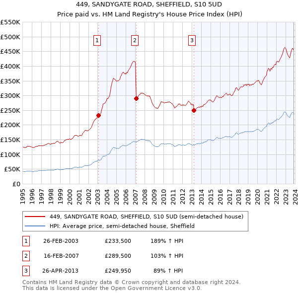 449, SANDYGATE ROAD, SHEFFIELD, S10 5UD: Price paid vs HM Land Registry's House Price Index