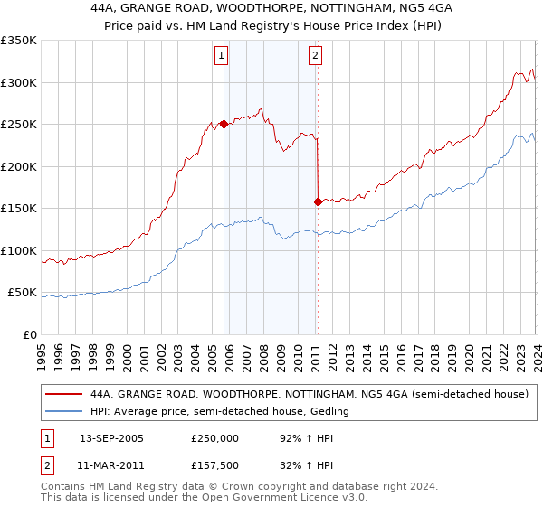 44A, GRANGE ROAD, WOODTHORPE, NOTTINGHAM, NG5 4GA: Price paid vs HM Land Registry's House Price Index