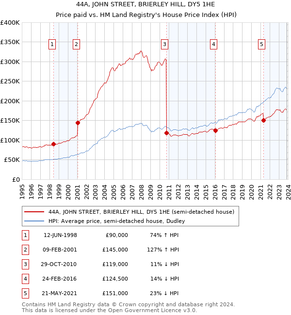 44A, JOHN STREET, BRIERLEY HILL, DY5 1HE: Price paid vs HM Land Registry's House Price Index