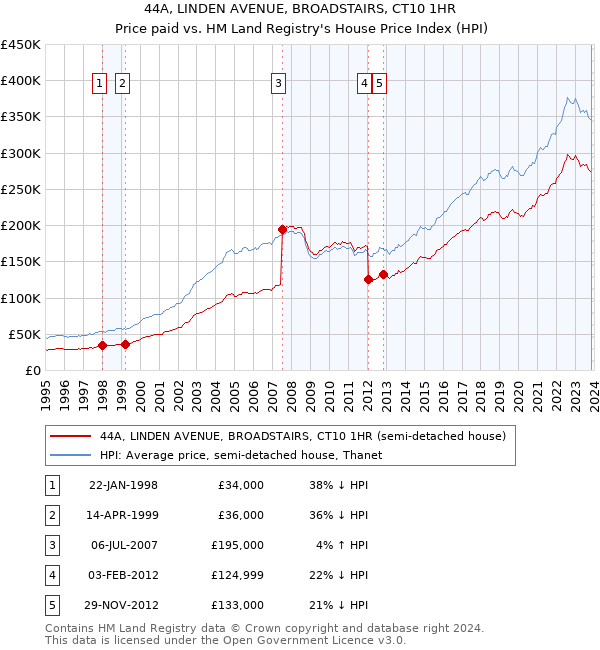 44A, LINDEN AVENUE, BROADSTAIRS, CT10 1HR: Price paid vs HM Land Registry's House Price Index