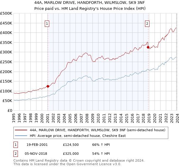 44A, MARLOW DRIVE, HANDFORTH, WILMSLOW, SK9 3NF: Price paid vs HM Land Registry's House Price Index