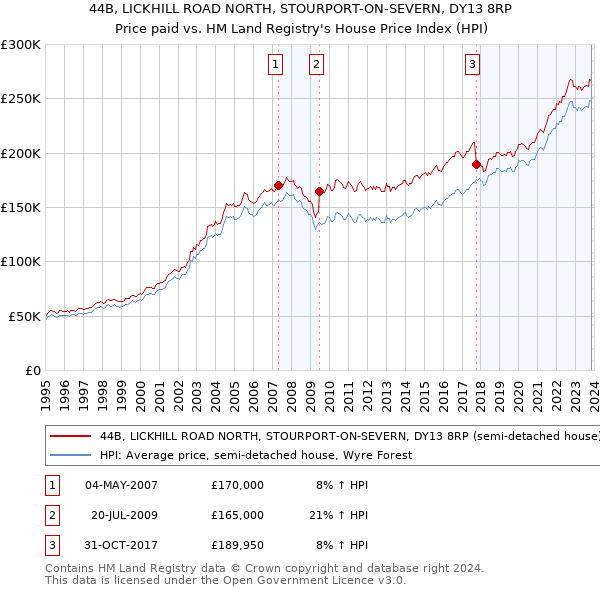 44B, LICKHILL ROAD NORTH, STOURPORT-ON-SEVERN, DY13 8RP: Price paid vs HM Land Registry's House Price Index