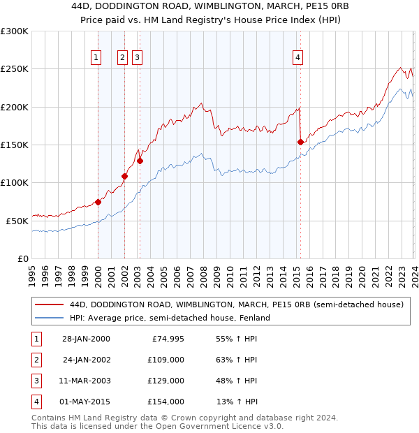 44D, DODDINGTON ROAD, WIMBLINGTON, MARCH, PE15 0RB: Price paid vs HM Land Registry's House Price Index