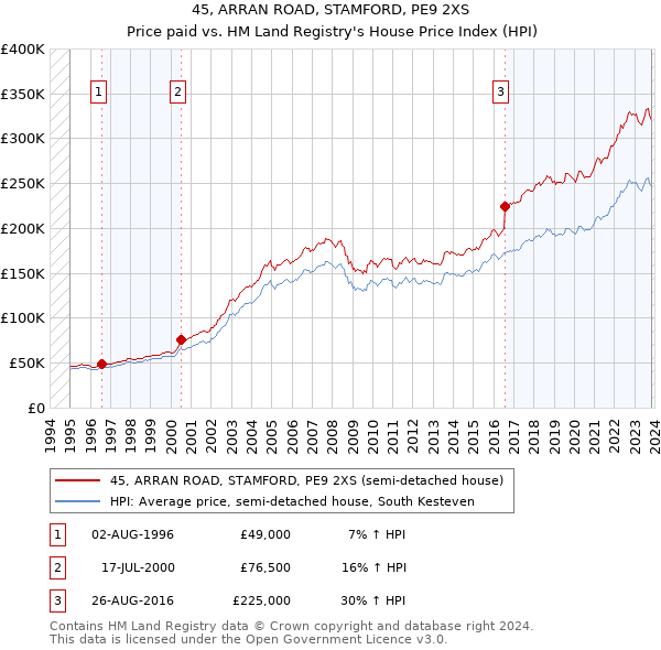 45, ARRAN ROAD, STAMFORD, PE9 2XS: Price paid vs HM Land Registry's House Price Index