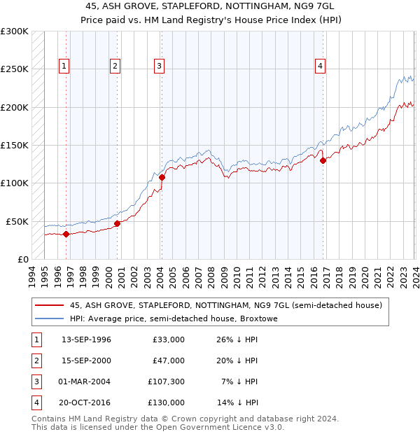 45, ASH GROVE, STAPLEFORD, NOTTINGHAM, NG9 7GL: Price paid vs HM Land Registry's House Price Index