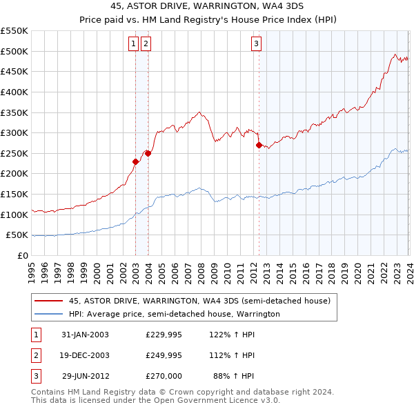 45, ASTOR DRIVE, WARRINGTON, WA4 3DS: Price paid vs HM Land Registry's House Price Index