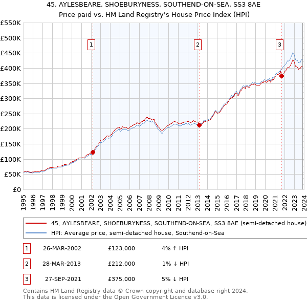 45, AYLESBEARE, SHOEBURYNESS, SOUTHEND-ON-SEA, SS3 8AE: Price paid vs HM Land Registry's House Price Index