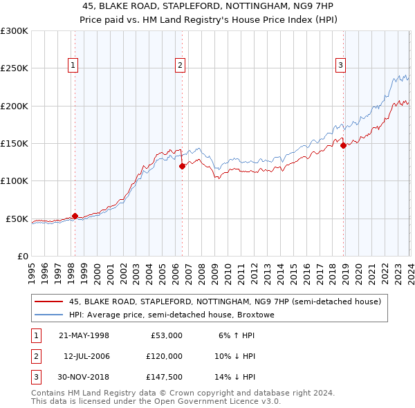 45, BLAKE ROAD, STAPLEFORD, NOTTINGHAM, NG9 7HP: Price paid vs HM Land Registry's House Price Index