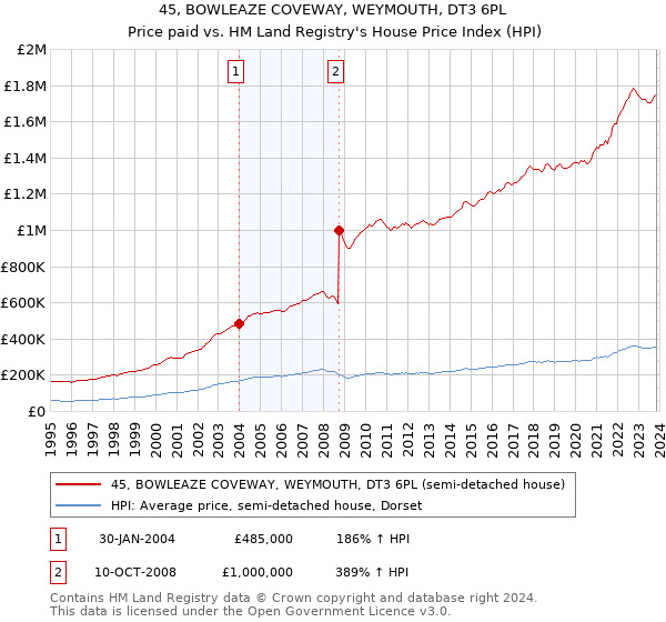 45, BOWLEAZE COVEWAY, WEYMOUTH, DT3 6PL: Price paid vs HM Land Registry's House Price Index