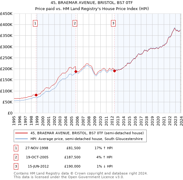45, BRAEMAR AVENUE, BRISTOL, BS7 0TF: Price paid vs HM Land Registry's House Price Index